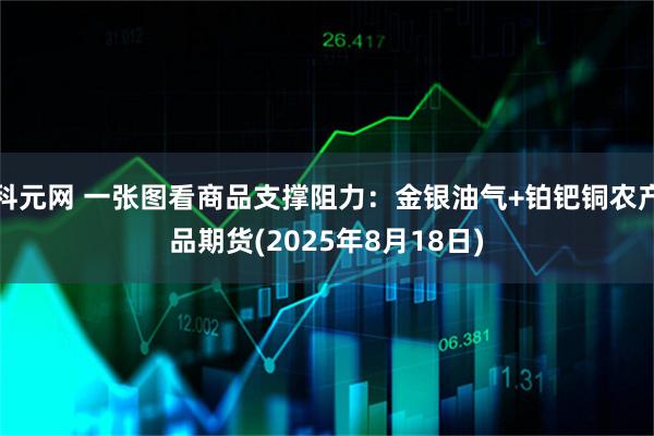 科元网 一张图看商品支撑阻力：金银油气+铂钯铜农产品期货(2025年8月18日)